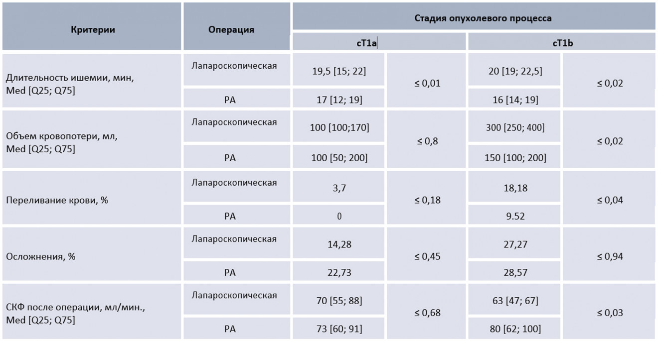 Последствия лапароскопических и РА‑операций при разных стадиях опухолевого процесса